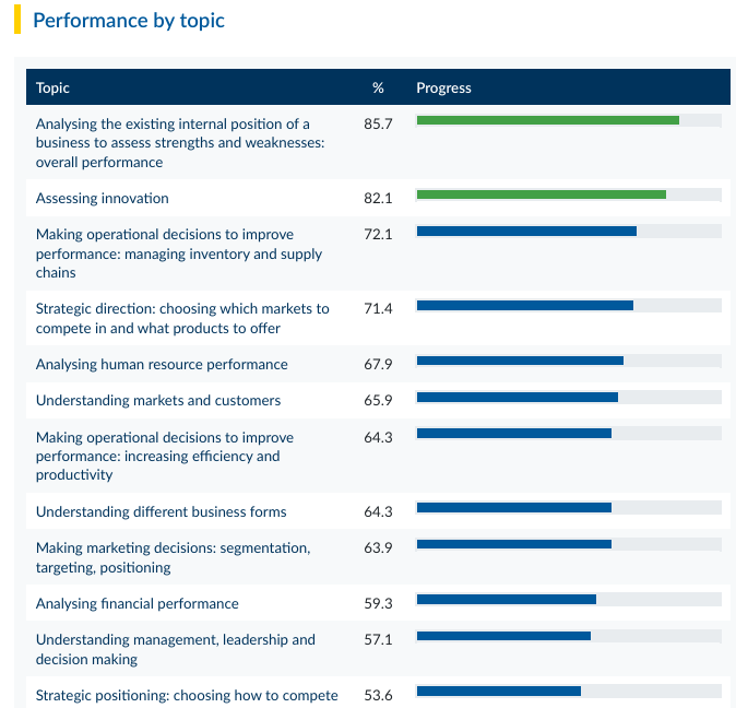 Table showing class performance by topic with colour heatmap